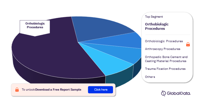 Japan Orthopedic Procedures Market Analysis by Segments, 2022 (%)