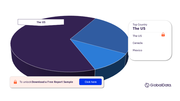 North America Orthobiologic Procedures Market Analysis by Country, 2022 (%)