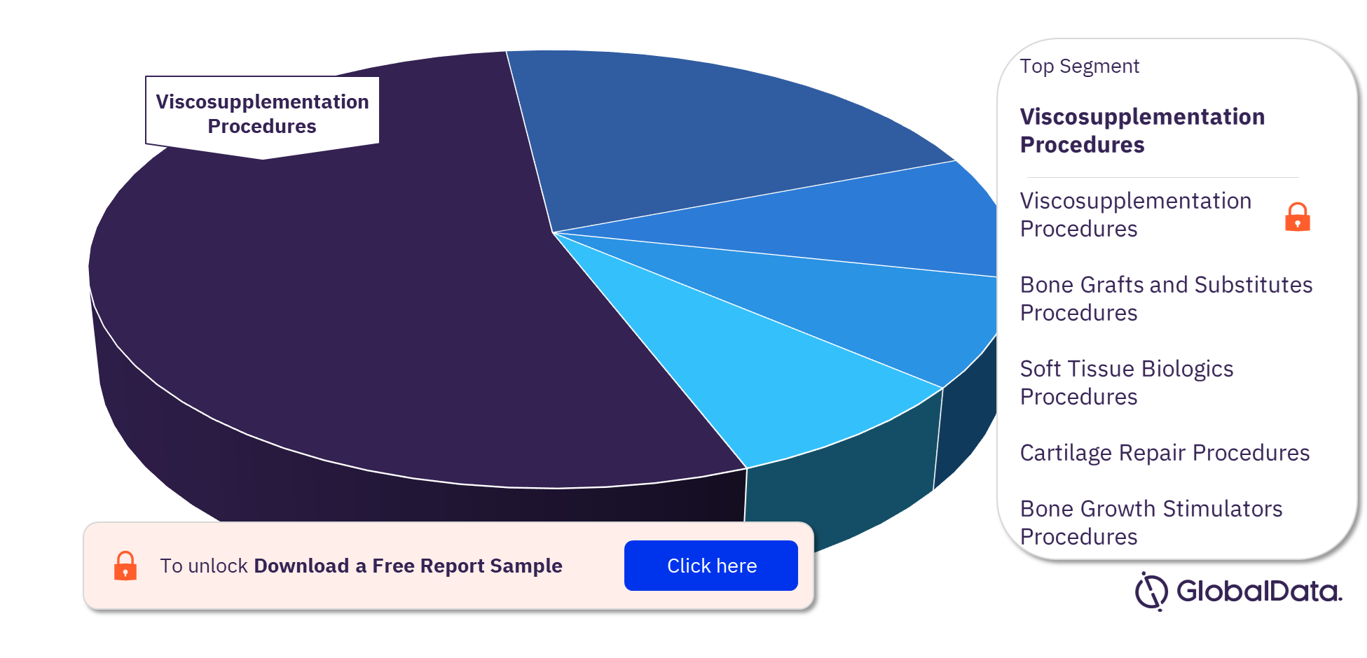 UK Orthobiologic Procedures Market Analysis by Segments, 2022 (%)