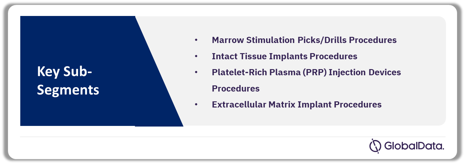 US Cartilage Repair Procedures Market Sub-Segments
