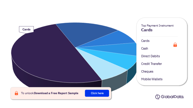 France Cards and Payments Market Analysis by Payment Instruments Transaction Volume, 2022 (%)