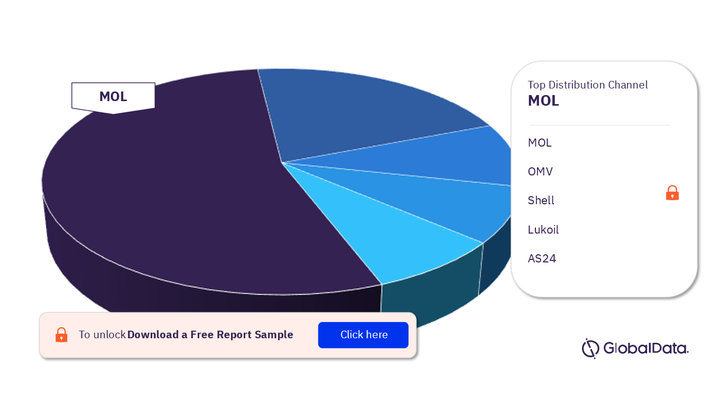 Hungary Forecourt Market Analysis by Fuel Retailers