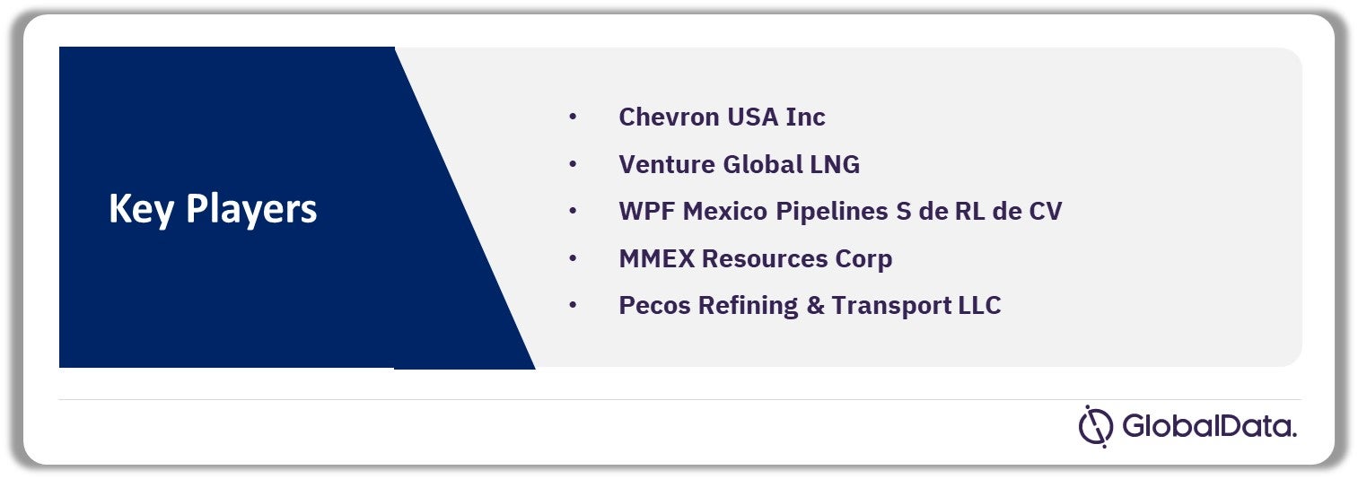 North America oil and gas projects Analysis by Operators, 2024-2028