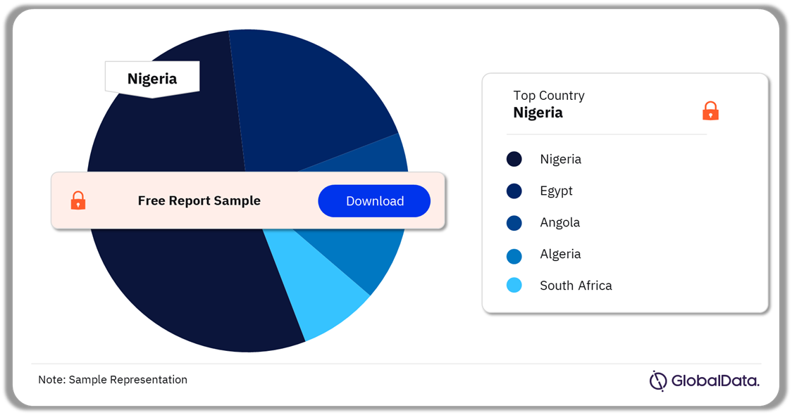 Africa Oil and Gas Projects Analysis by Countries, 2024-2028 (%)