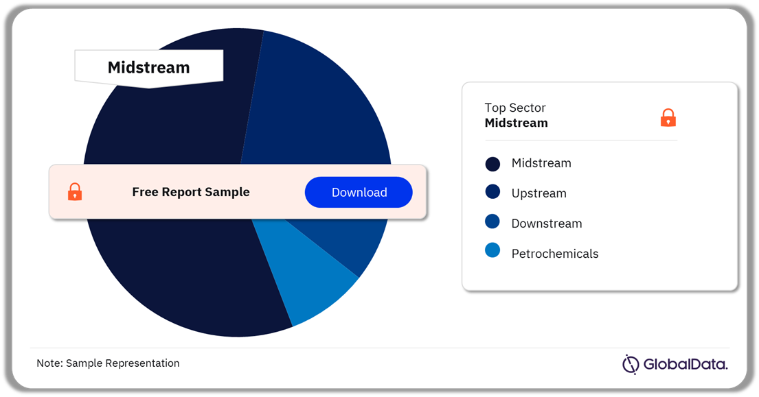 Africa Oil and Gas Projects Analysis by Sectors, 2024-2028 (%)