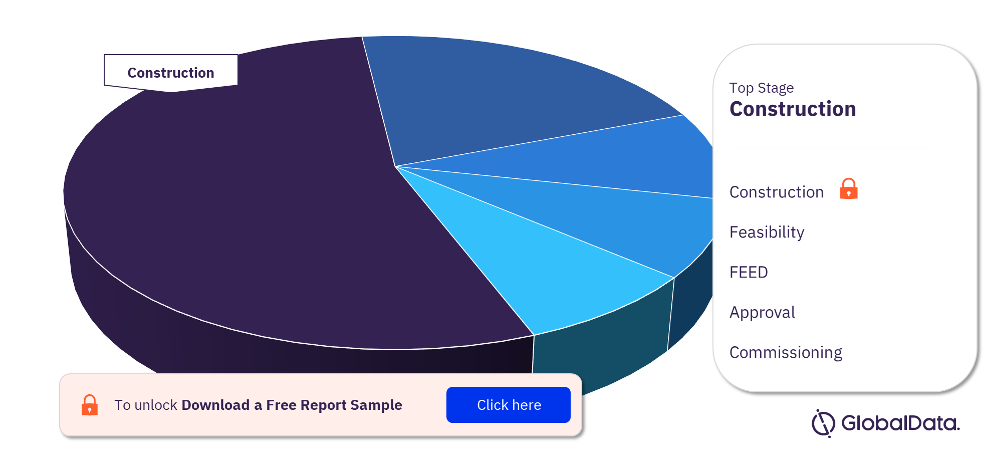 Africa Oil and Gas Projects Analysis by Stages, 2023-2027 (%)