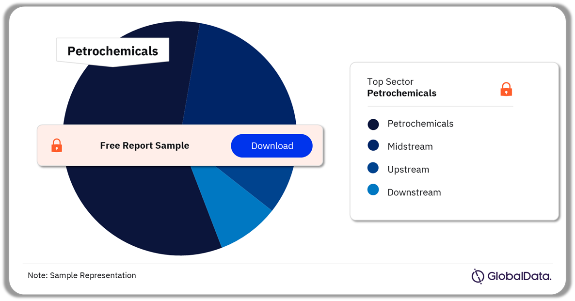 Asia-Pacific Oil and Gas Projects Analysis by Sectors, 2024-2028 (%)
