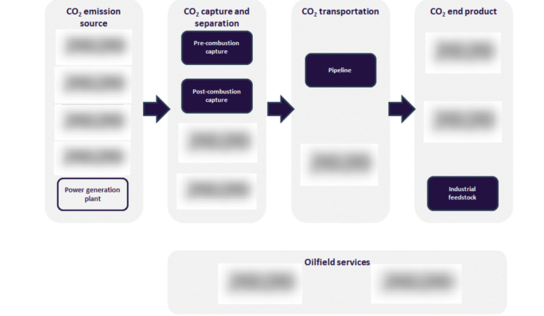Carbon Capture Storage Value Chain Analysis