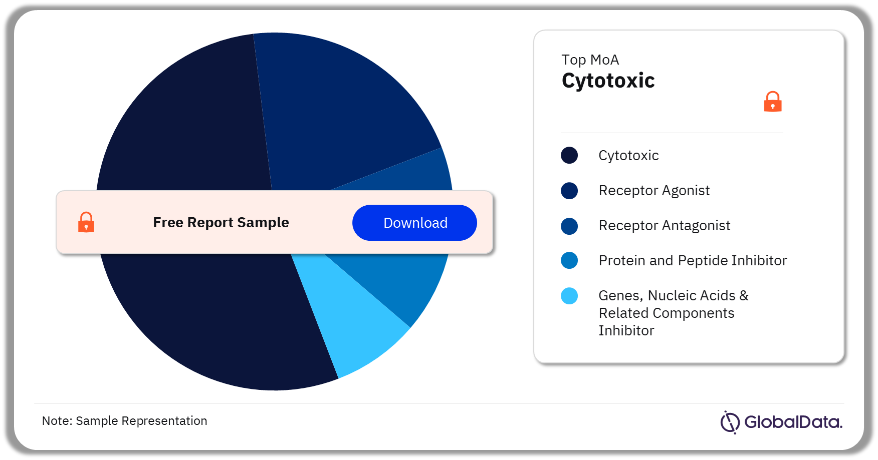 DLBCL Marketed Drugs Analysis by Mechanisms of Action, 2023 (%)