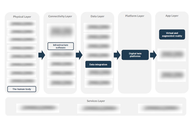 Digital Twins Value Chain Analysis