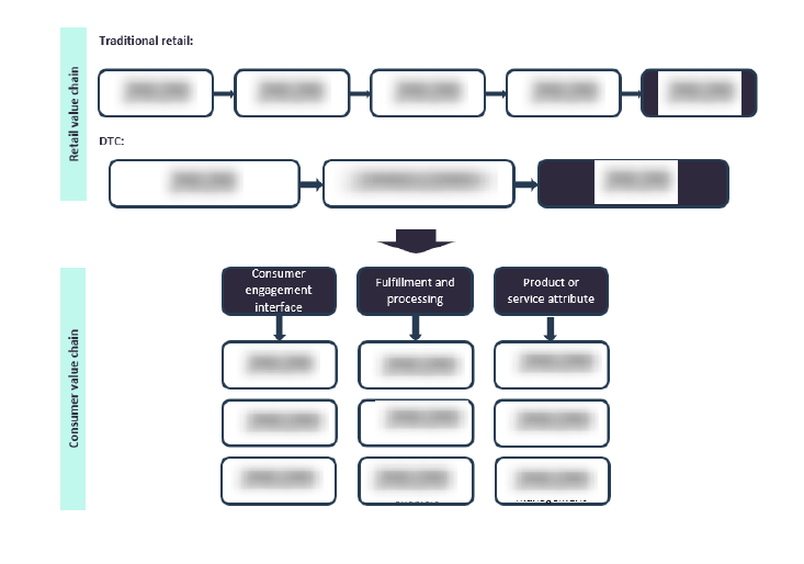 Direct-to-Consumer Value Chain