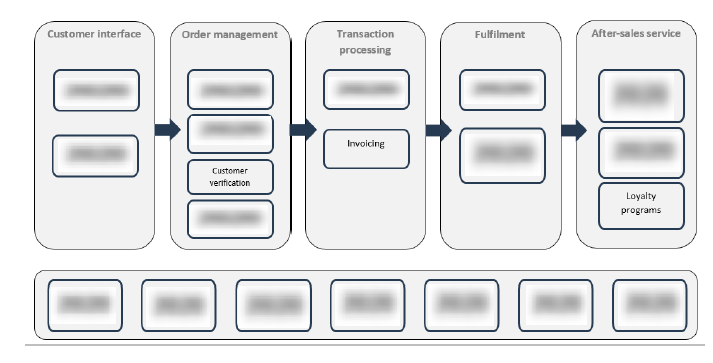 E-commerce Value Chain