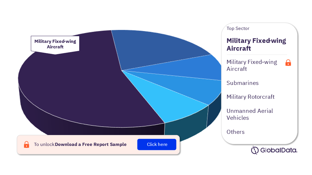 France Defense Market Analysis by Sectors, 2023 (%)