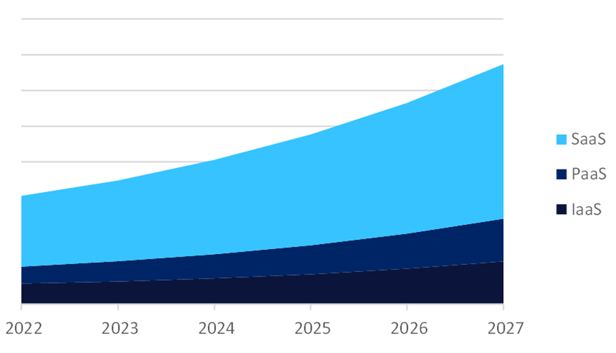 Global Cloud Services Revenue in Healthcare, 2022-2027