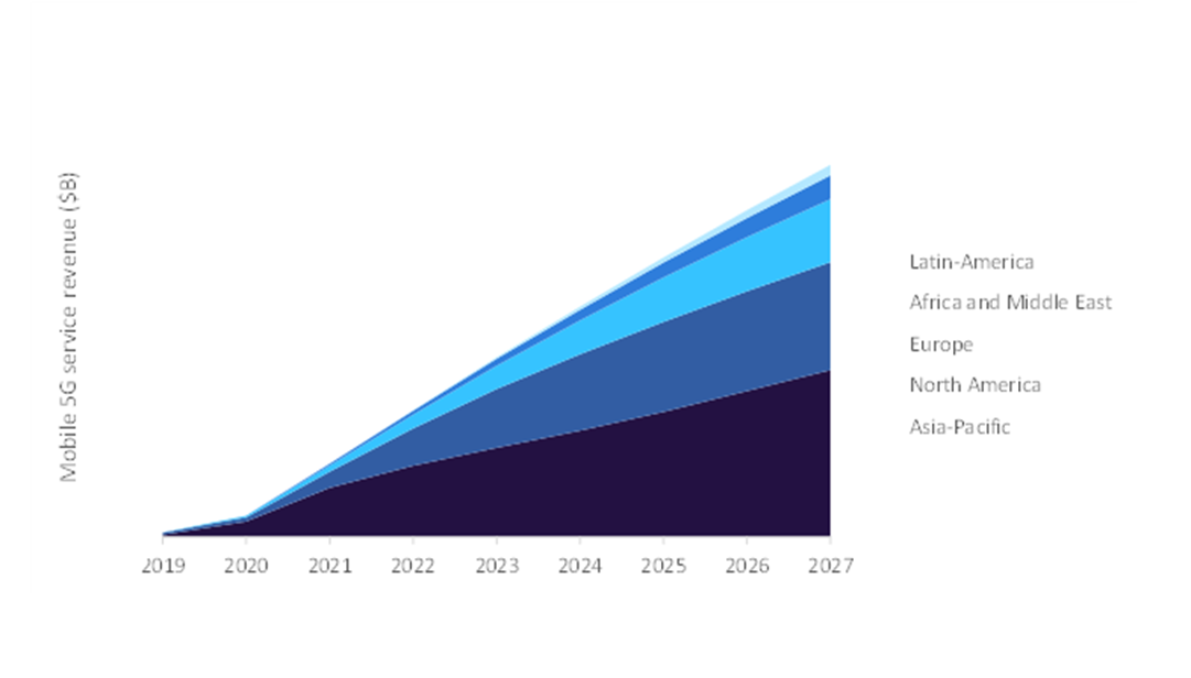 Global Subscription, by Geographic Region, 2019-2027 ($Billion)
