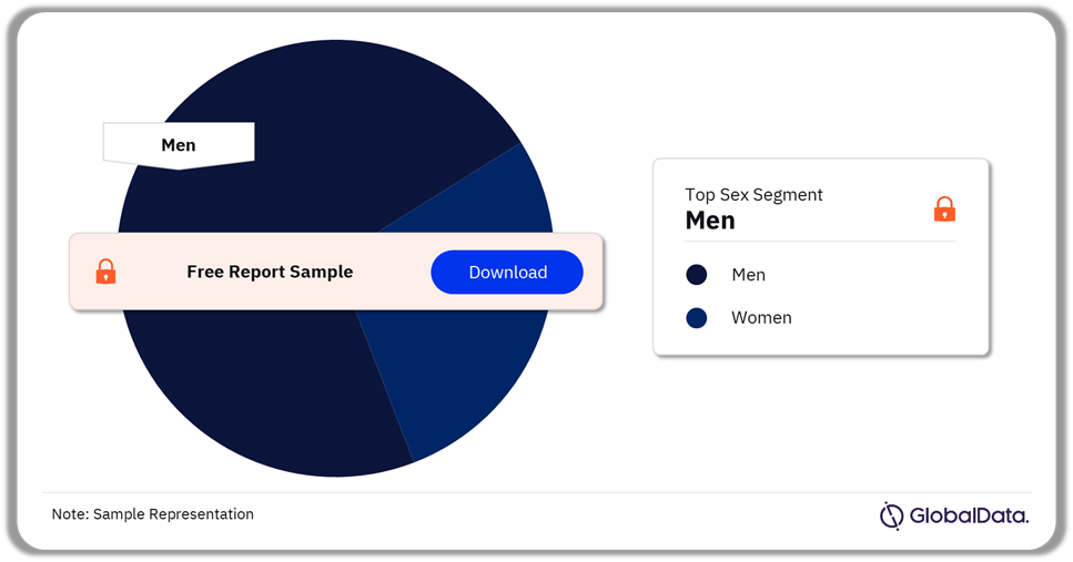 Parkinson’s Disease Market Analysis by Sex, 2023 (%)