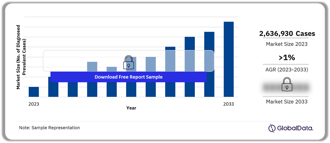 Parkinson’s Disease Market Outlook, 2023-2033 (Diagnosed Prevalent Cases)