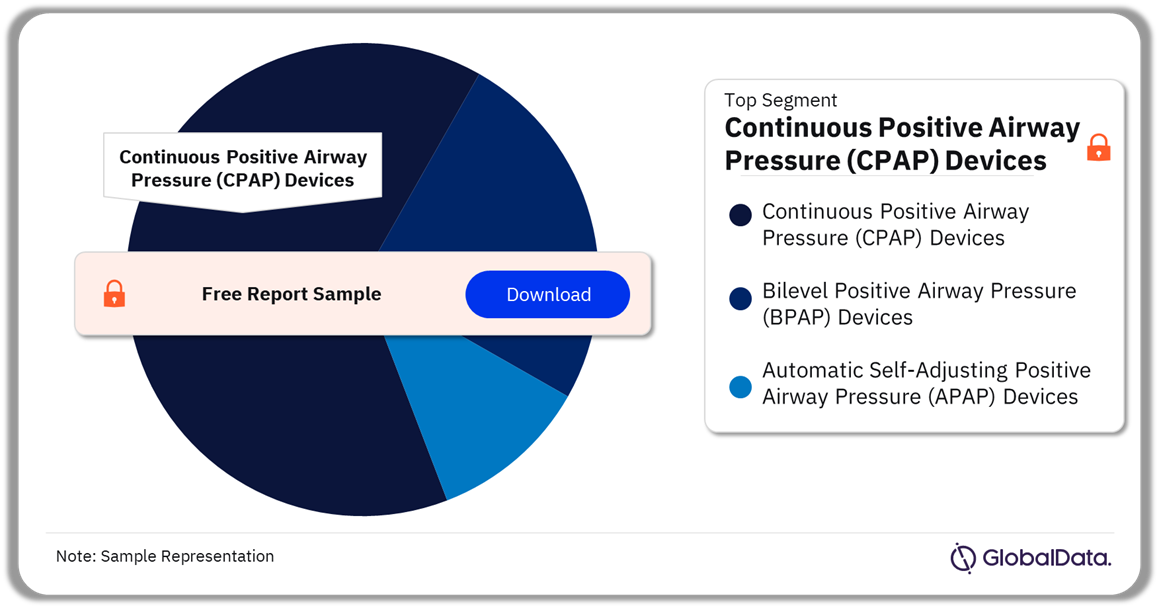 Positive Airway Pressure Devices Pipeline Market Analysis by Segments, 2024 (%)