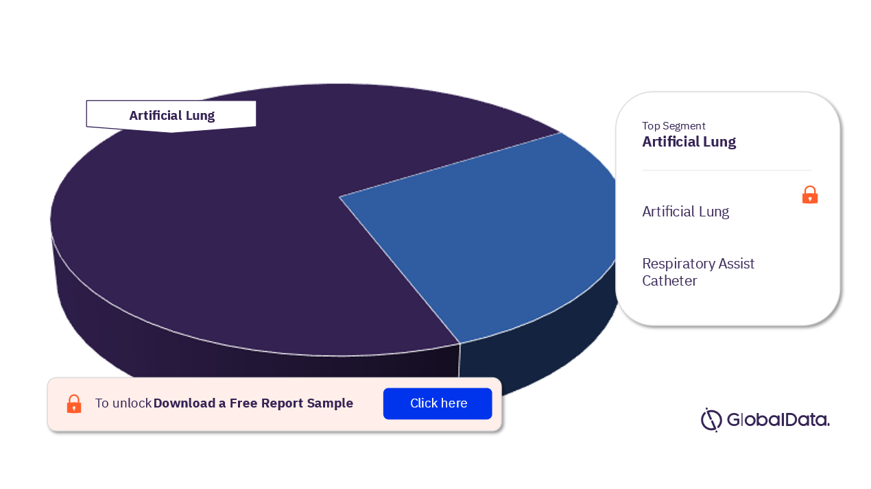 Respiratory Assist Devices Pipeline Market Analysis, by Segments, 2023 (%)