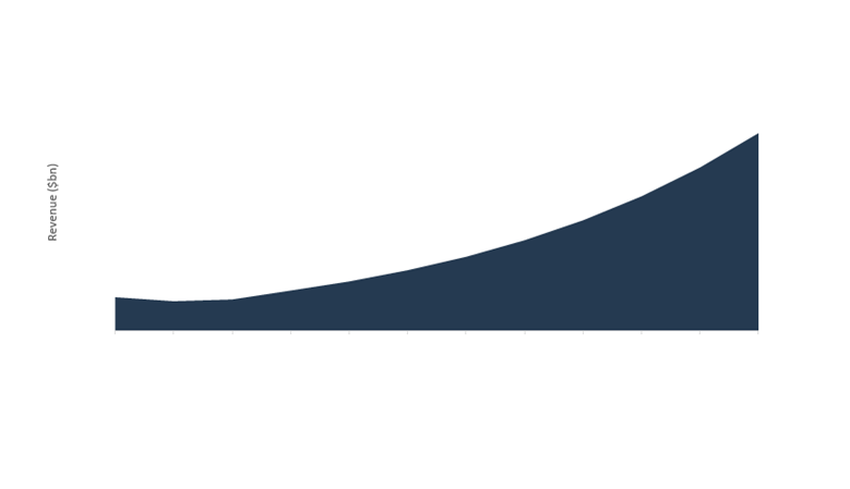 Smart Clothing Market Revenue, 2020-2030