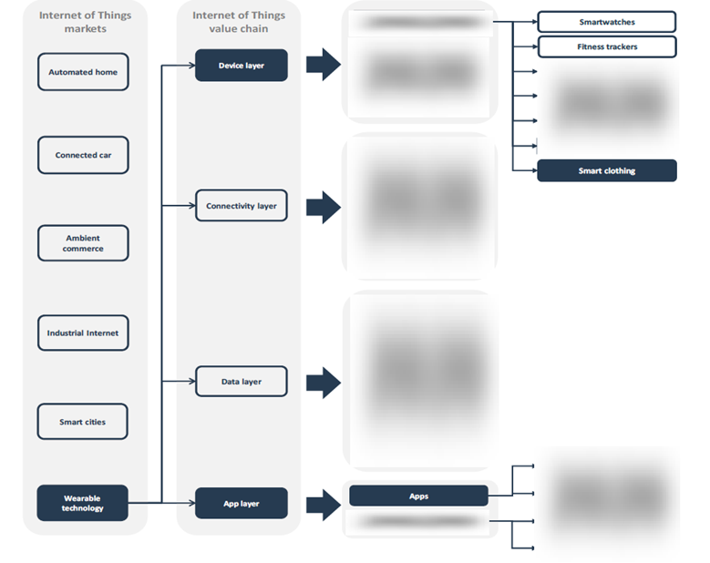 Smart Clothing Value Chain Analysis