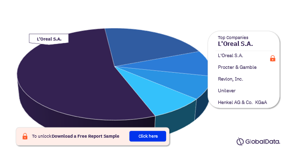 Spain Haircare Market Analysis by Companies, 2021 (%)