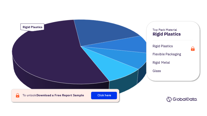 Spain Haircare Market Analysis by Pack Material, 2021 (%)
