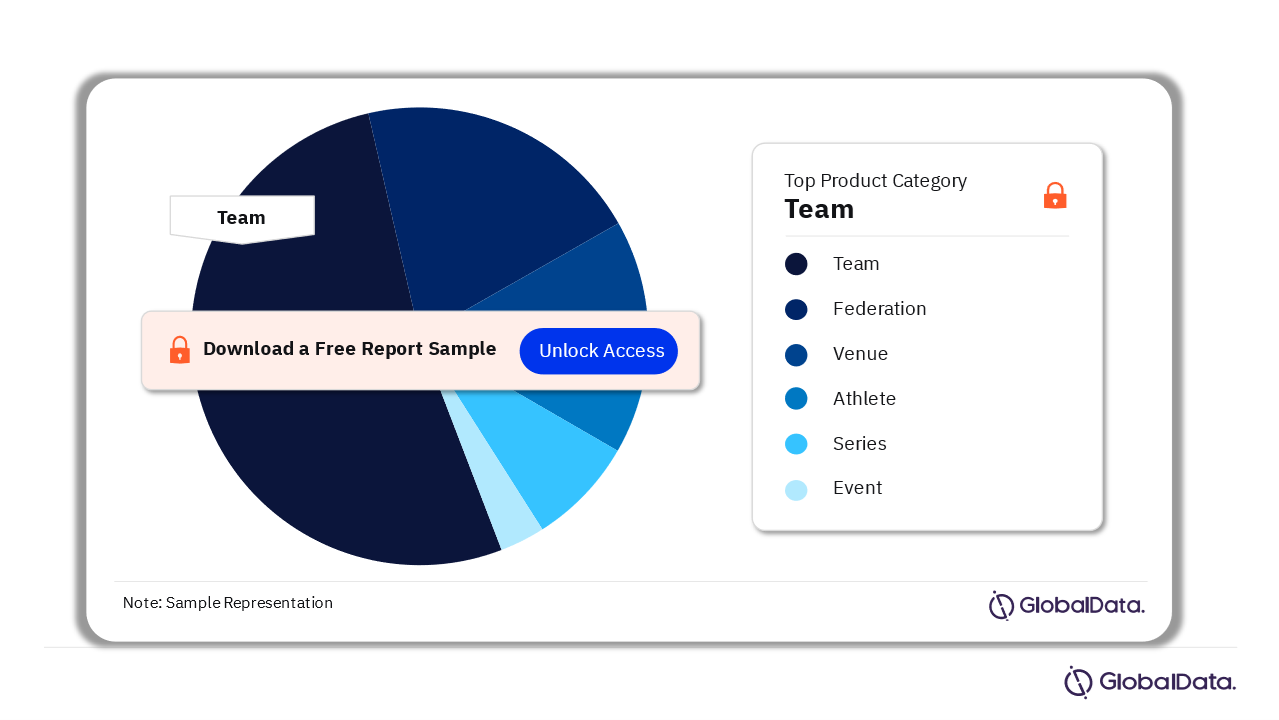 Sports Sponsorship Industry Analysis by Product Category, 2023 (%)