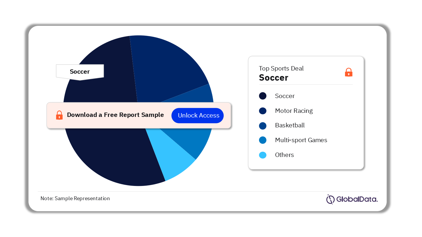 Sports Sponsorship Industry Analysis by Sport Deals, 2023 (%)