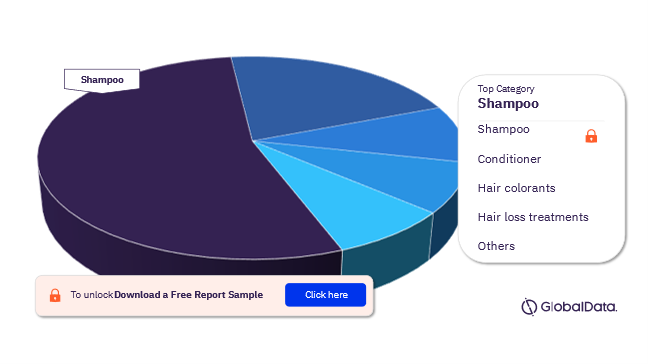 US Haircare Market Analysis, by Categories, 2021 (%)