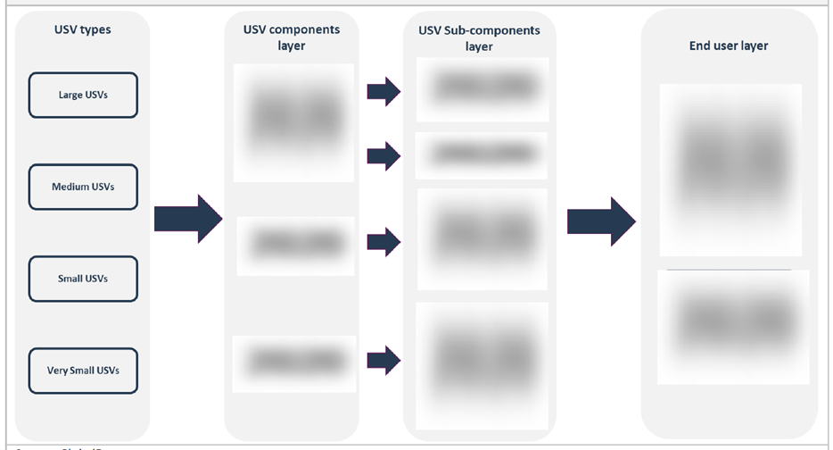 USV Market Value Chain Analysis