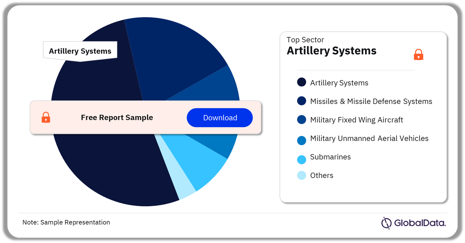 Vietnam Defense Market Analysis by Sectors, 2024 (%)
