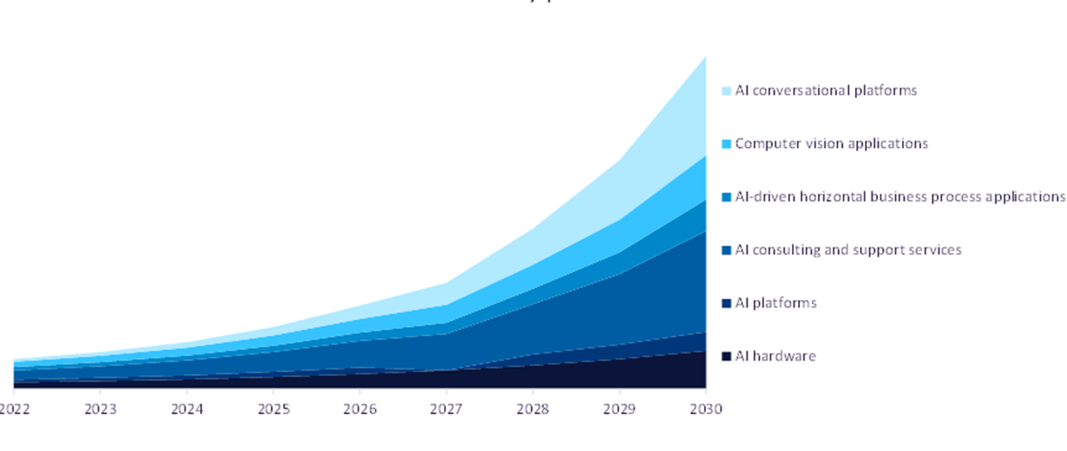 AI Market Revenue, by Product, 2019-2030