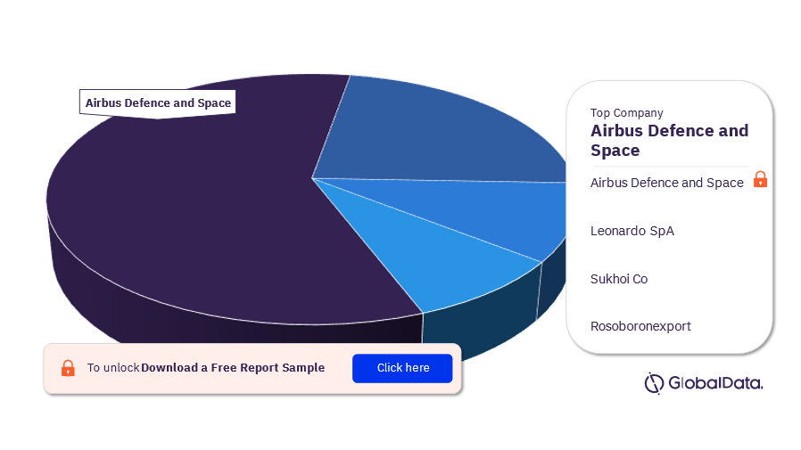 Angola Defense Market Analysis by Companies