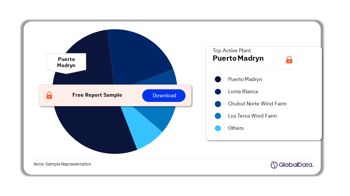 Argentina Wind Power Market Analysis by Active Plants, 2023 (%)