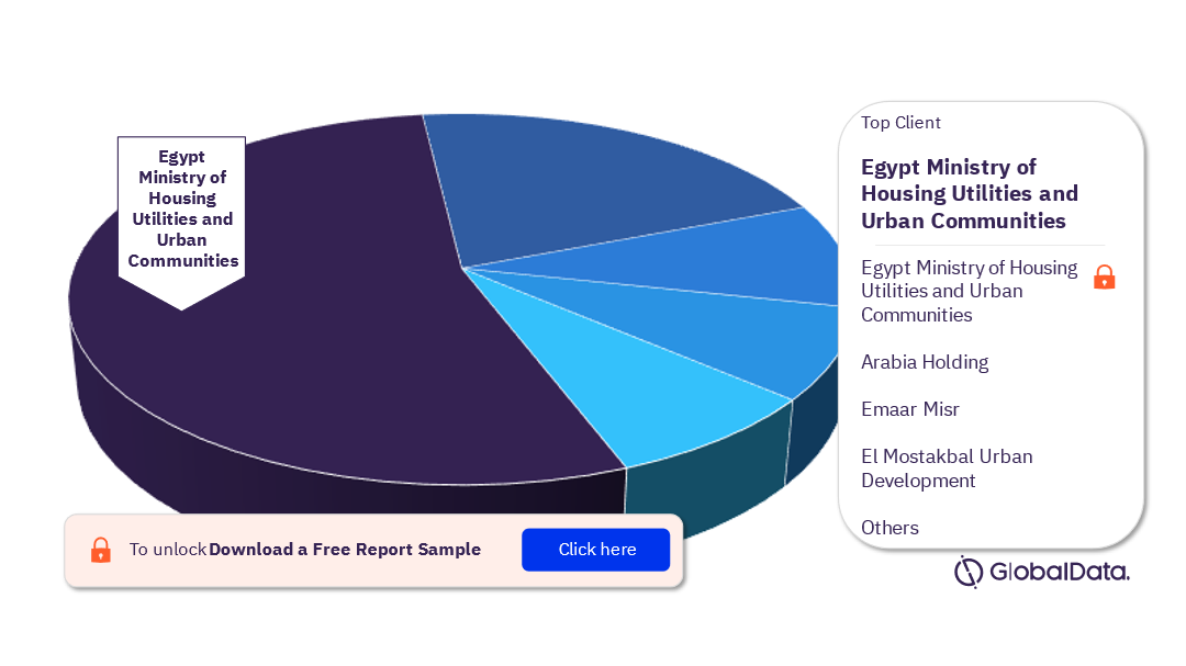 Egypt Projects Market Analysis, by Clients