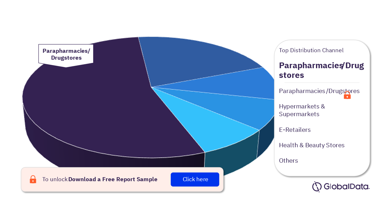 Germany Haircare Market Analysis by Distribution Channel, 2021 (%)