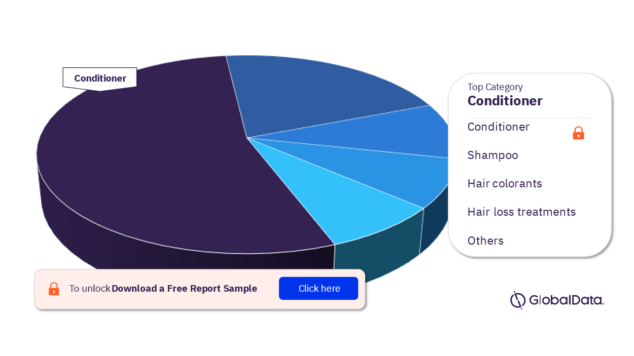 India Haircare Market Analysis, by Categories, 2021 (%)