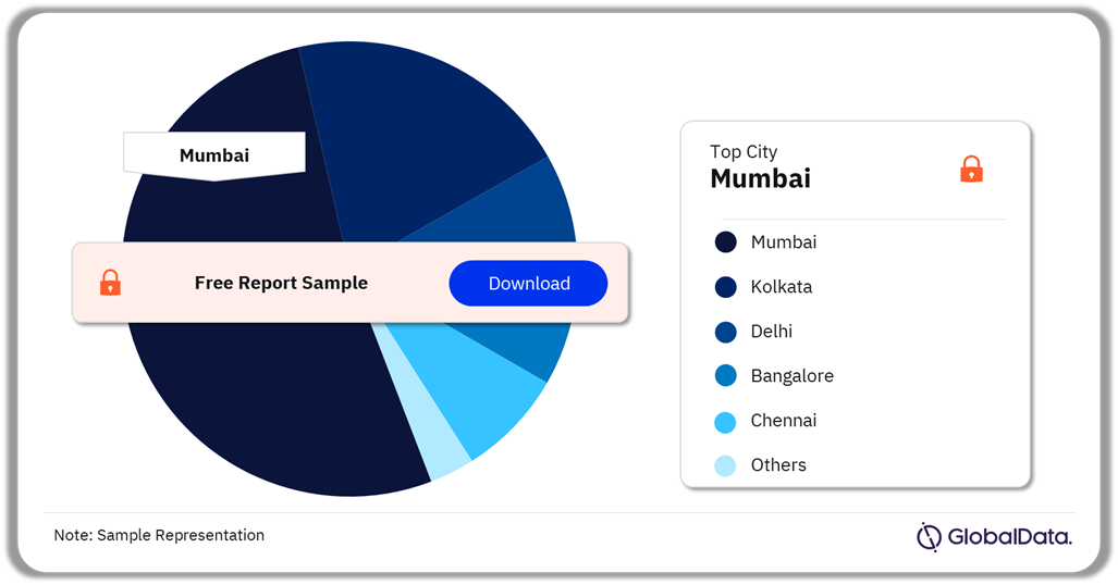 India Haircare Market Analysis by Cities, 2021 (%)