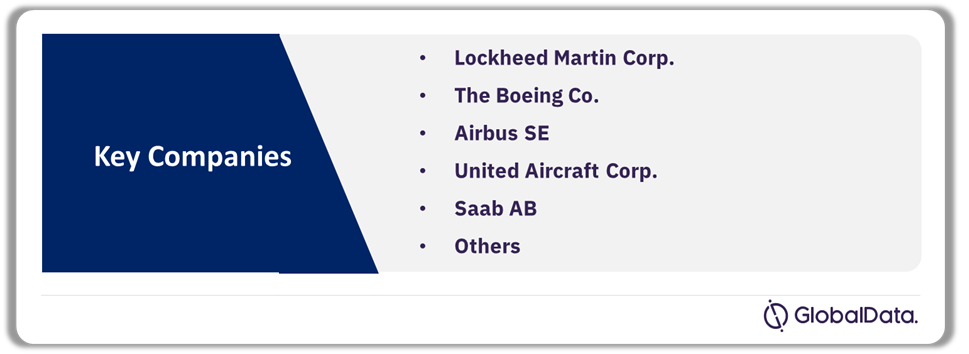 Military Fixed Wing Aircraft Market Analysis by Companies