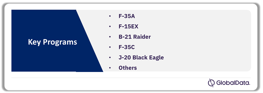Military Fixed Wing Aircraft Market Analysis by Programs