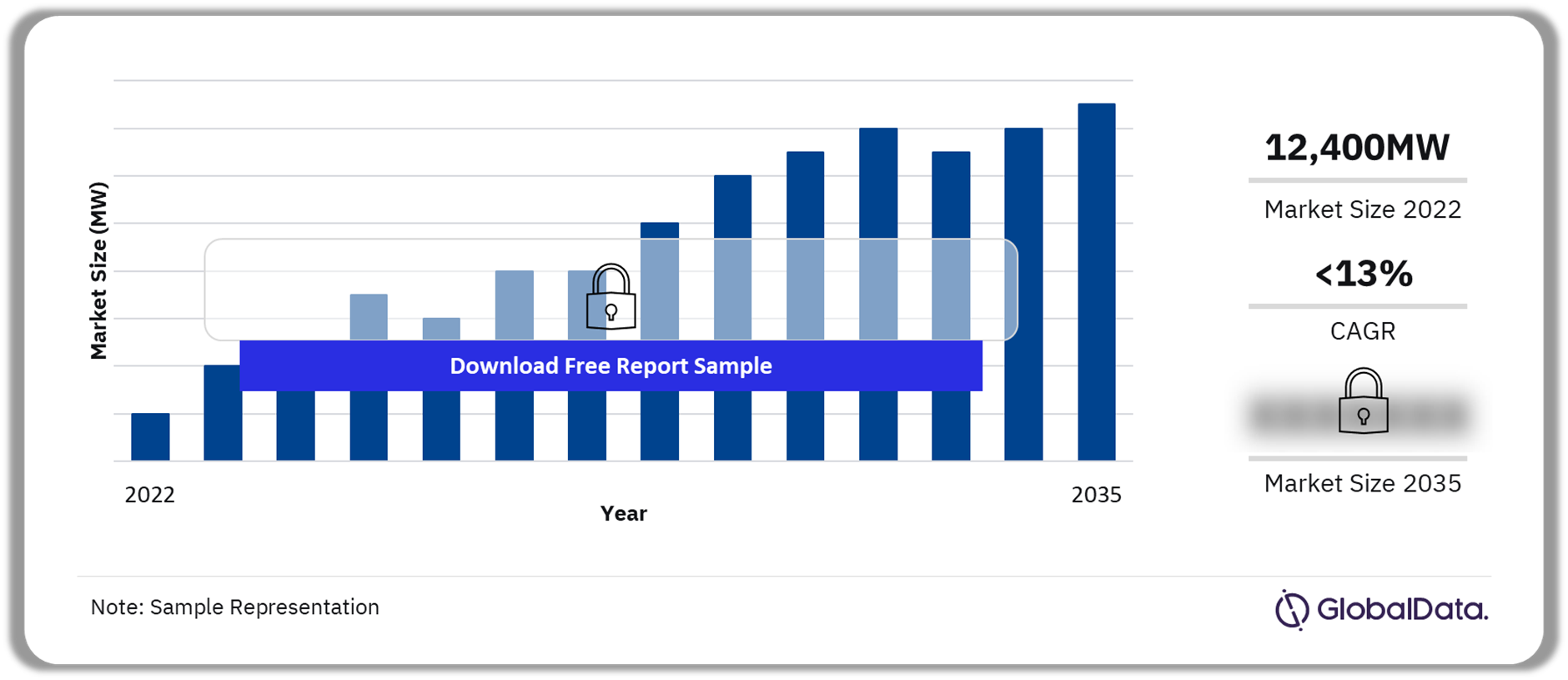 Poland Solar PV Market Outlook, 2022-2035 (MW)