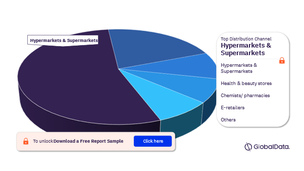 Turkey Haircare Market Analysis by Distribution Channel, 2021 (%)