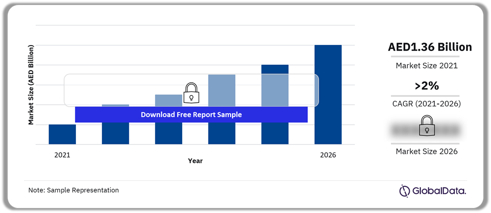 UAE Haircare Outlook 2021-2026, (AED Million)
