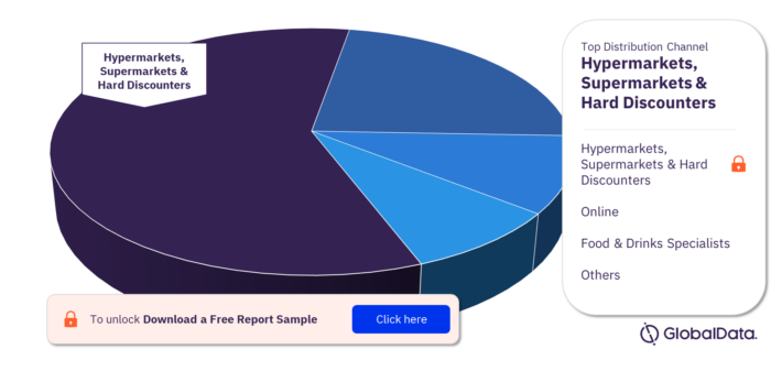 Belgium Retail Market Analysis by Distribution Channels