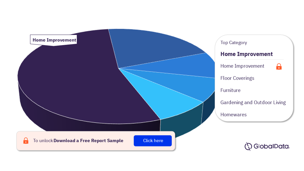 Denmark Home and Garden Retail Market Analysis by Categories, 2022 (%)