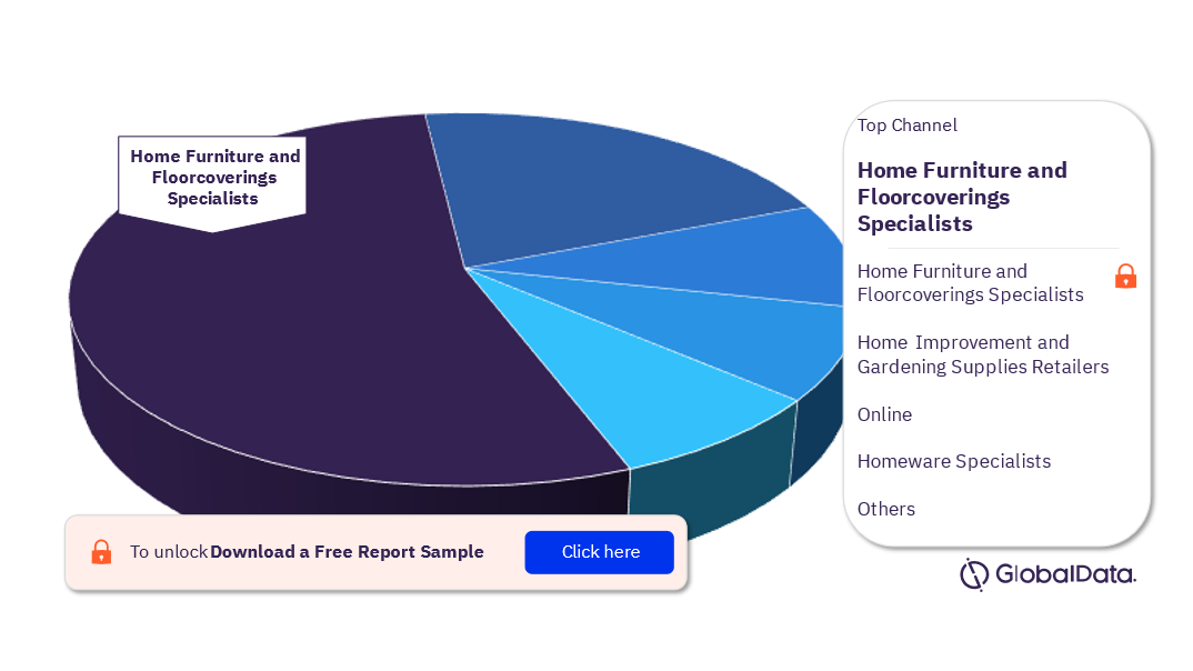 Denmark Home and Garden Retail Market Analysis by Channels, 2022 (%)