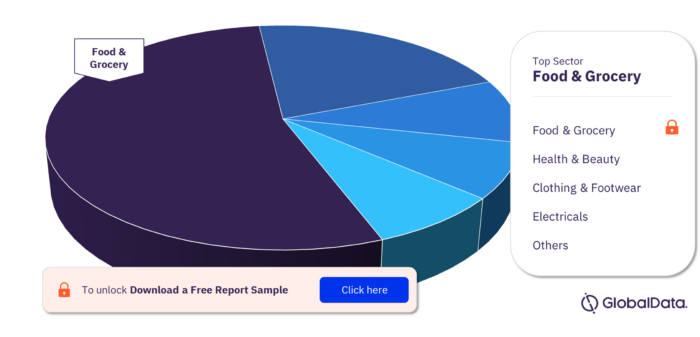 Finland Retail Market Analysis by Sectors