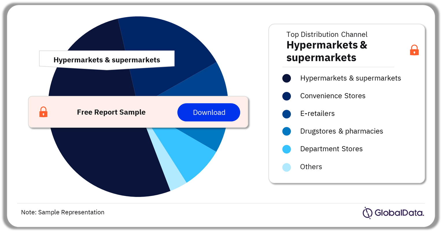 Hypermarkets & supermarkets was the dominant distribution channel with the highest baby food sales in 2022