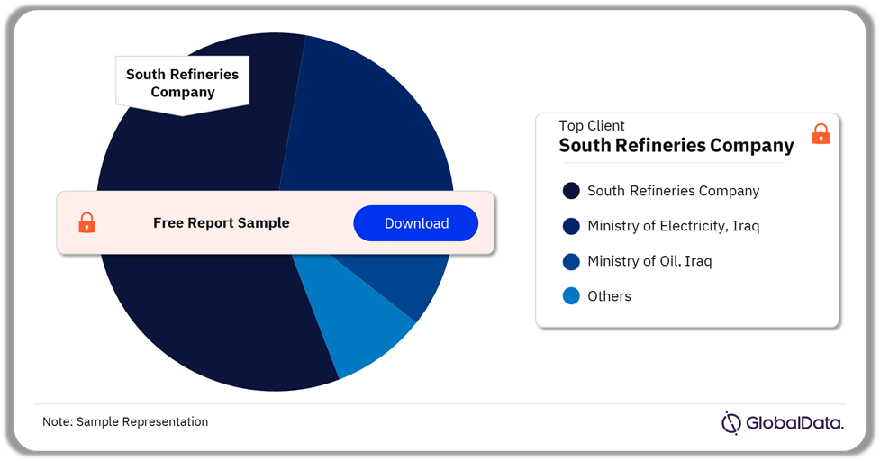 Iraq Projects Analysis by Clients, H2 2024 (%)